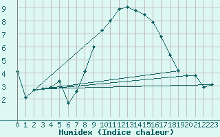 Courbe de l'humidex pour Hoek Van Holland