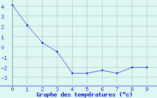 Courbe de tempratures pour Truro, N. S.