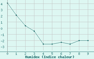 Courbe de l'humidex pour Truro, N. S.