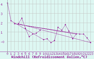 Courbe du refroidissement olien pour Orlans (45)
