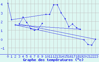 Courbe de tempratures pour Obergurgl