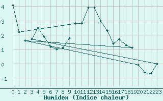 Courbe de l'humidex pour Obergurgl