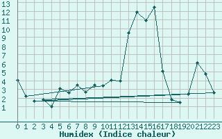 Courbe de l'humidex pour Lungo