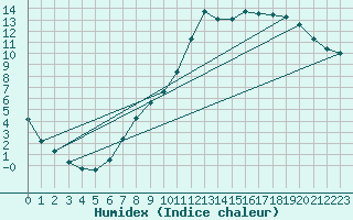 Courbe de l'humidex pour Continvoir (37)