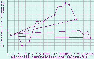 Courbe du refroidissement olien pour Leeming