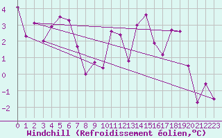 Courbe du refroidissement olien pour Bad Ragaz