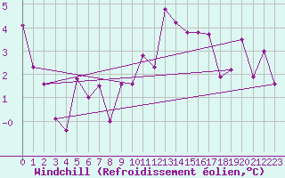 Courbe du refroidissement olien pour Korsvattnet