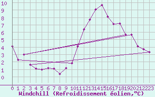 Courbe du refroidissement olien pour Creil (60)