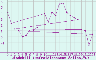 Courbe du refroidissement olien pour Geisenheim