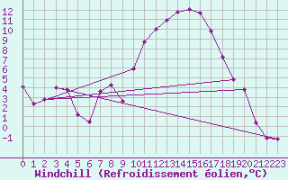 Courbe du refroidissement olien pour Colmar (68)