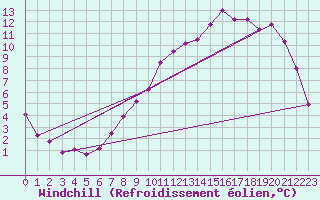 Courbe du refroidissement olien pour Guret Saint-Laurent (23)