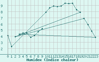 Courbe de l'humidex pour Lille (59)