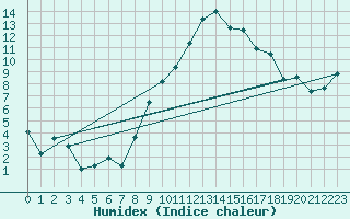 Courbe de l'humidex pour Nyon-Changins (Sw)