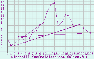 Courbe du refroidissement olien pour Innsbruck