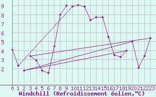 Courbe du refroidissement olien pour Moenichkirchen