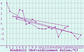 Courbe du refroidissement olien pour Aurillac (15)