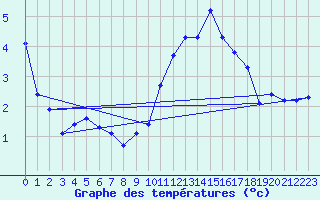 Courbe de tempratures pour Voiron (38)