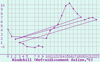 Courbe du refroidissement olien pour Brigueuil (16)