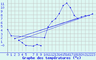 Courbe de tempratures pour Brigueuil (16)