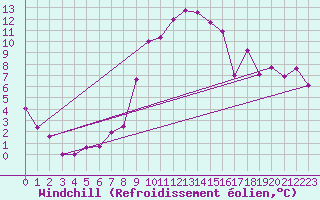 Courbe du refroidissement olien pour Egolzwil