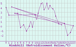 Courbe du refroidissement olien pour Casement Aerodrome