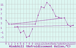 Courbe du refroidissement olien pour Reims-Prunay (51)