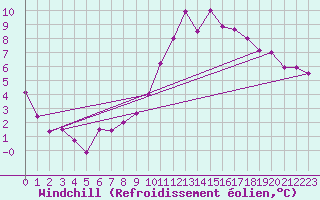 Courbe du refroidissement olien pour Luedenscheid