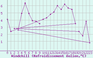 Courbe du refroidissement olien pour Shoeburyness