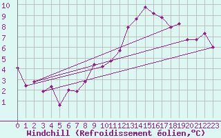 Courbe du refroidissement olien pour Neuchatel (Sw)