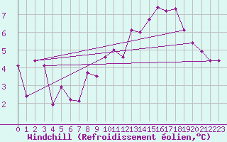 Courbe du refroidissement olien pour Recoubeau (26)
