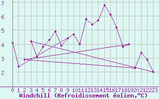 Courbe du refroidissement olien pour Corvatsch