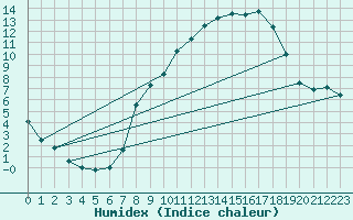 Courbe de l'humidex pour Alto de Los Leones