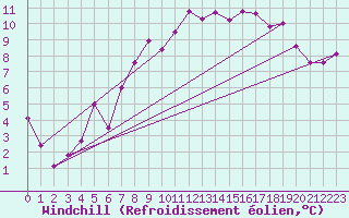 Courbe du refroidissement olien pour Rhyl