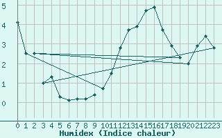 Courbe de l'humidex pour Cambrai / Epinoy (62)