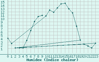 Courbe de l'humidex pour Tirgoviste