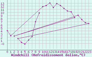 Courbe du refroidissement olien pour Andeer