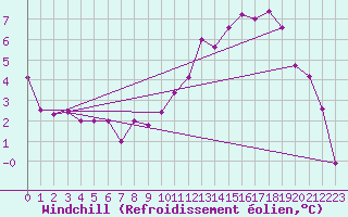 Courbe du refroidissement olien pour Mcon (71)