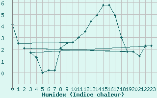 Courbe de l'humidex pour Istres (13)