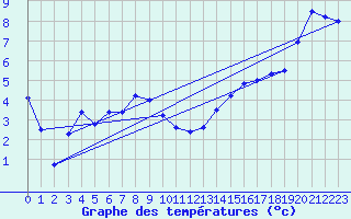 Courbe de tempratures pour Vaagsli