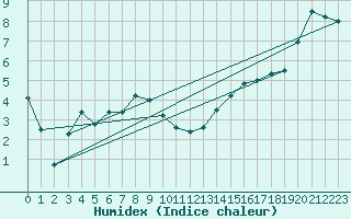 Courbe de l'humidex pour Vaagsli