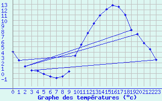 Courbe de tempratures pour Sisteron (04)