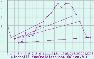 Courbe du refroidissement olien pour Herstmonceux (UK)