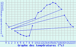 Courbe de tempratures pour Sandillon (45)