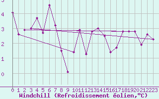 Courbe du refroidissement olien pour Walney Island