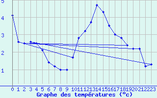 Courbe de tempratures pour Aubenas - Lanas (07)