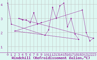 Courbe du refroidissement olien pour Bruxelles (Be)