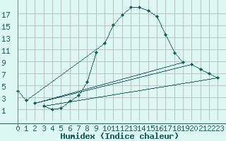 Courbe de l'humidex pour Urziceni