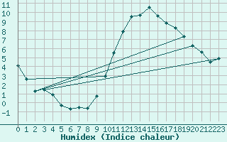 Courbe de l'humidex pour Amur (79)