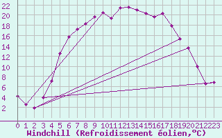 Courbe du refroidissement olien pour Ylistaro Pelma