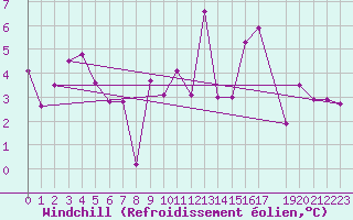 Courbe du refroidissement olien pour Faycelles (46)